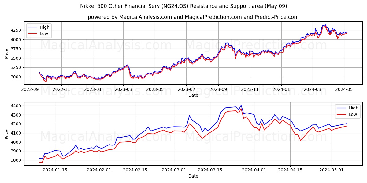 Nikkei 500 Other Financial Serv (NG24.OS) price movement in the coming days